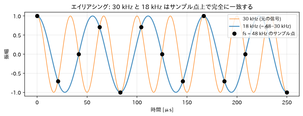 エイリアシングの時間波形