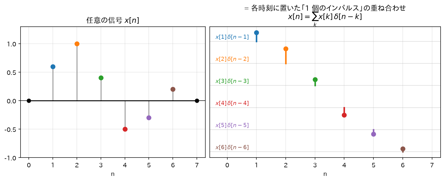 任意の信号のインパルス分解