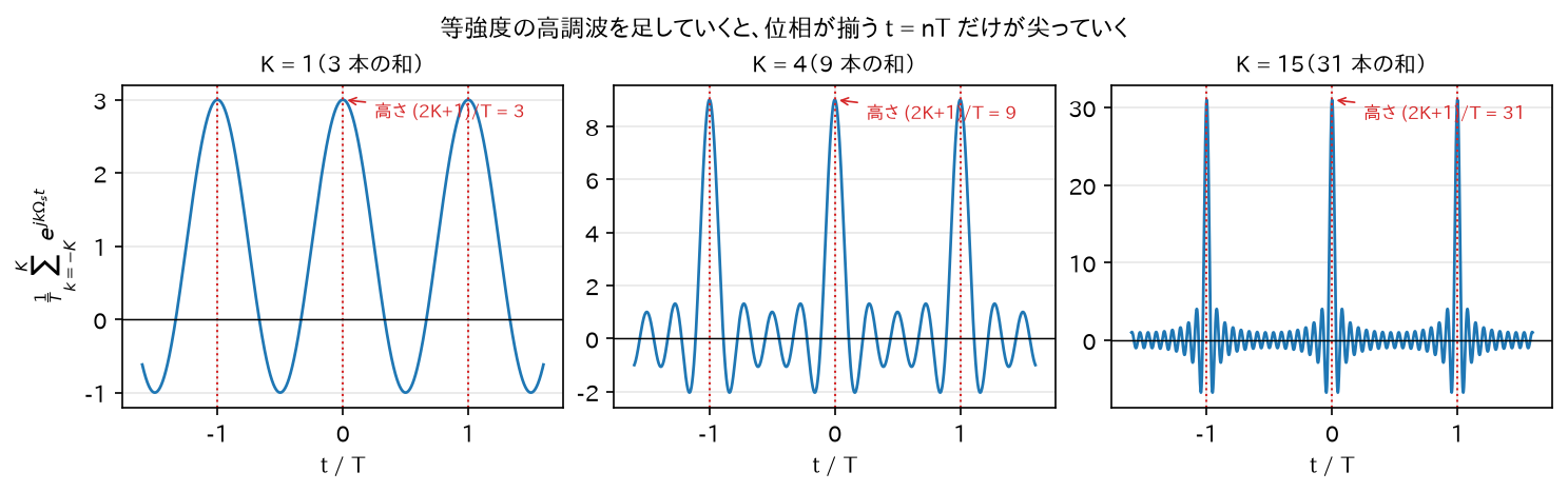 インパルス列に収束する部分和