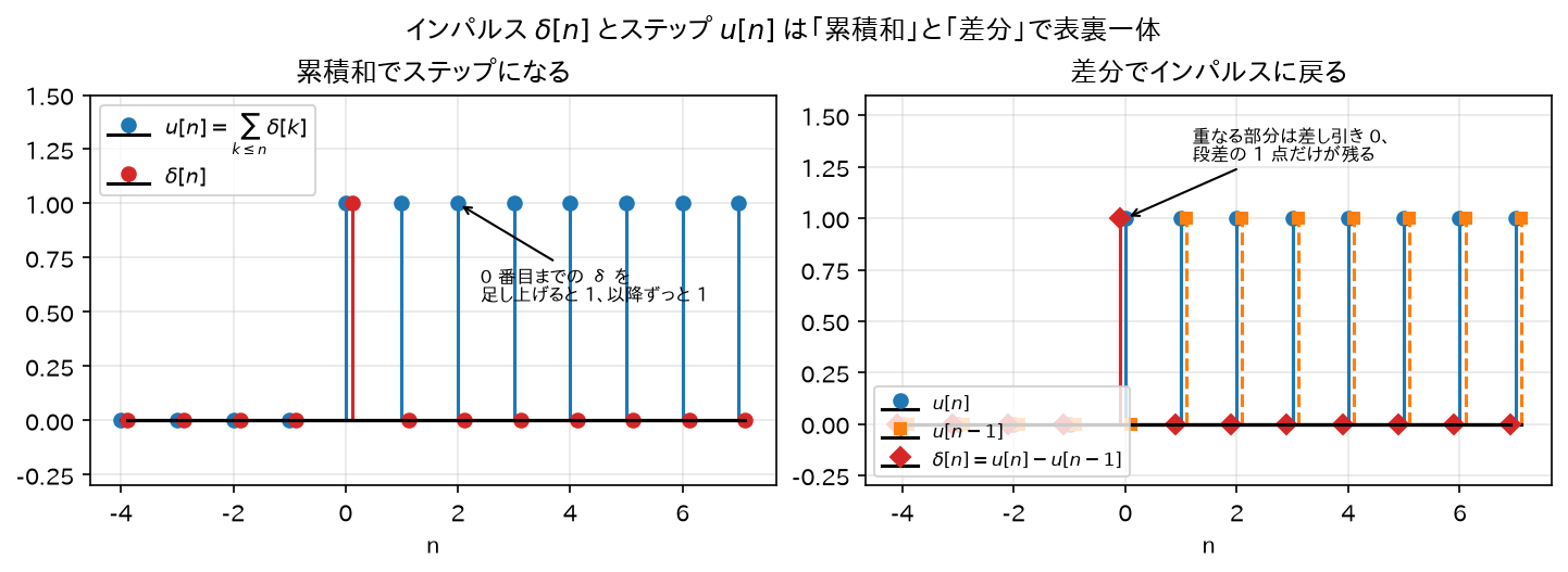 インパルスとステップの関係