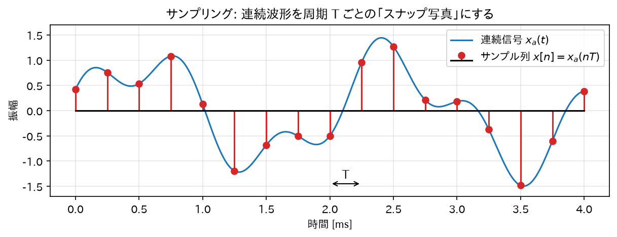 連続信号とそのサンプル列