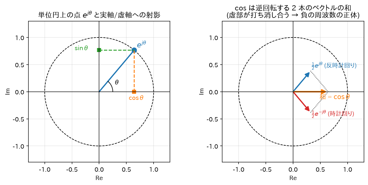 オイラーの公式と負の周波数