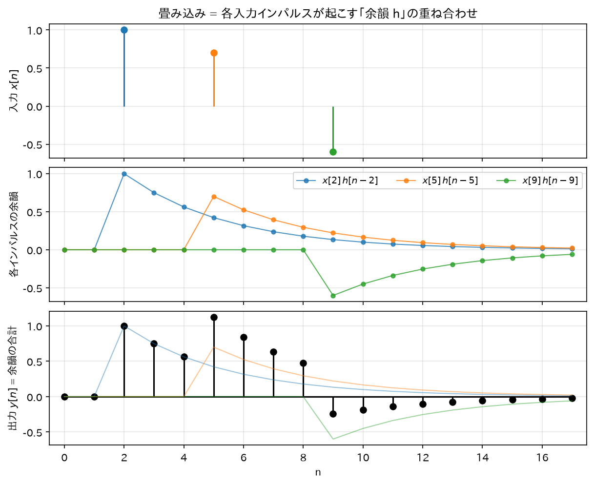 畳み込みの分解図