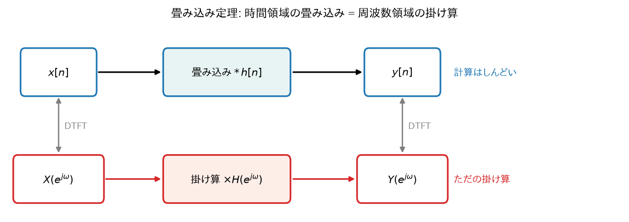 時間領域と周波数領域の対応
