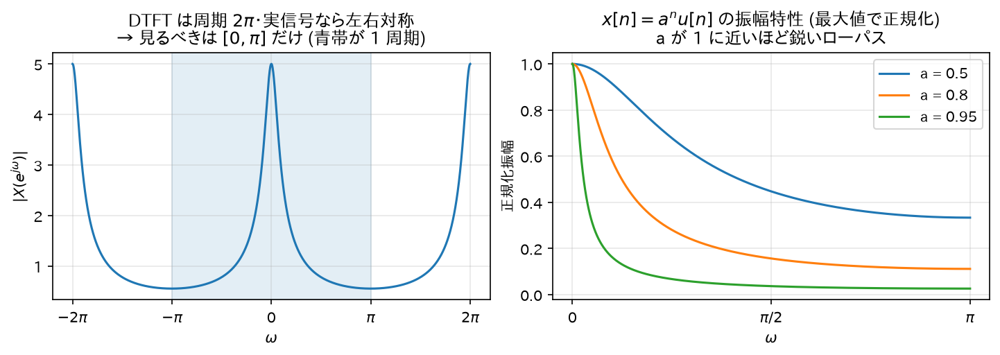 指数減衰信号の DTFT