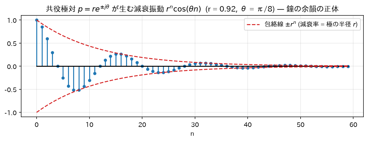 共役極対が生む減衰振動