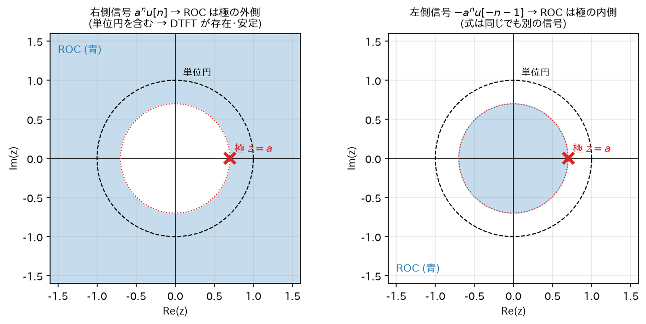 ROC の 2 パターン