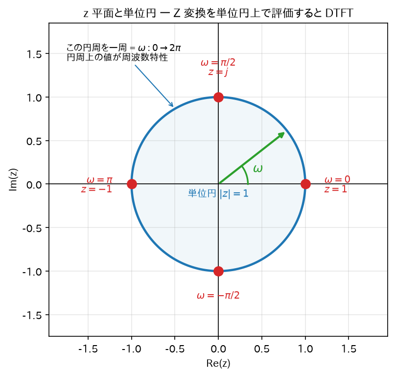 z 平面と単位円