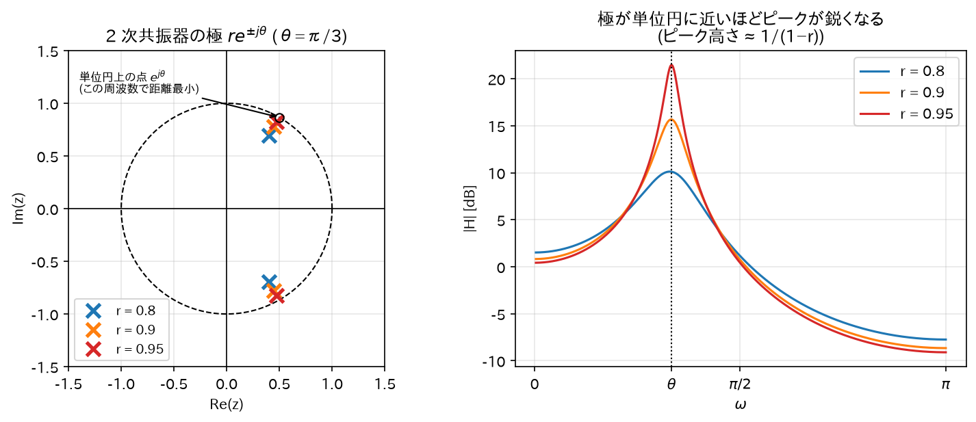 2 次共振器: 極の半径と共振の鋭さ