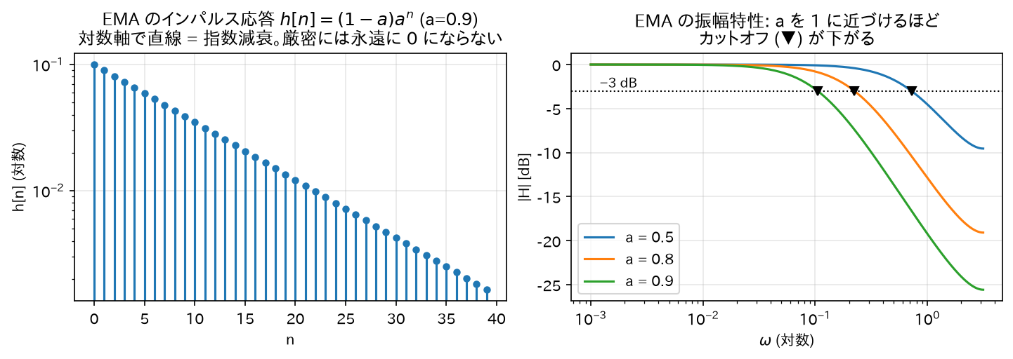 EMA のインパルス応答と周波数特性