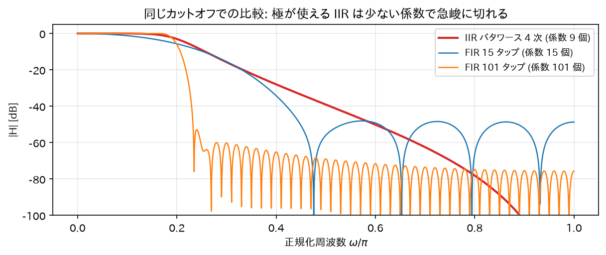 FIR と IIR の次数比較