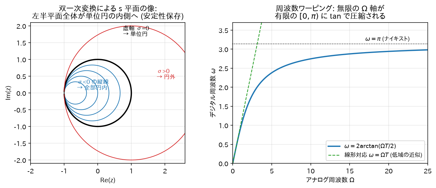 双一次変換の写像とワーピング