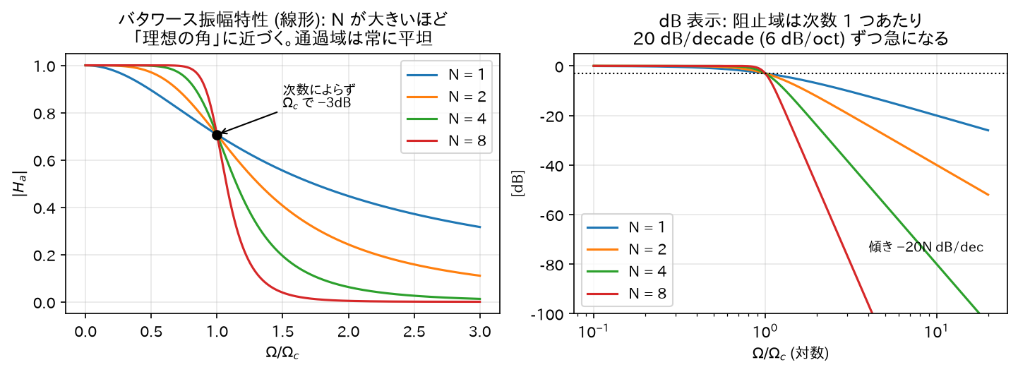 バタワースの次数による変化