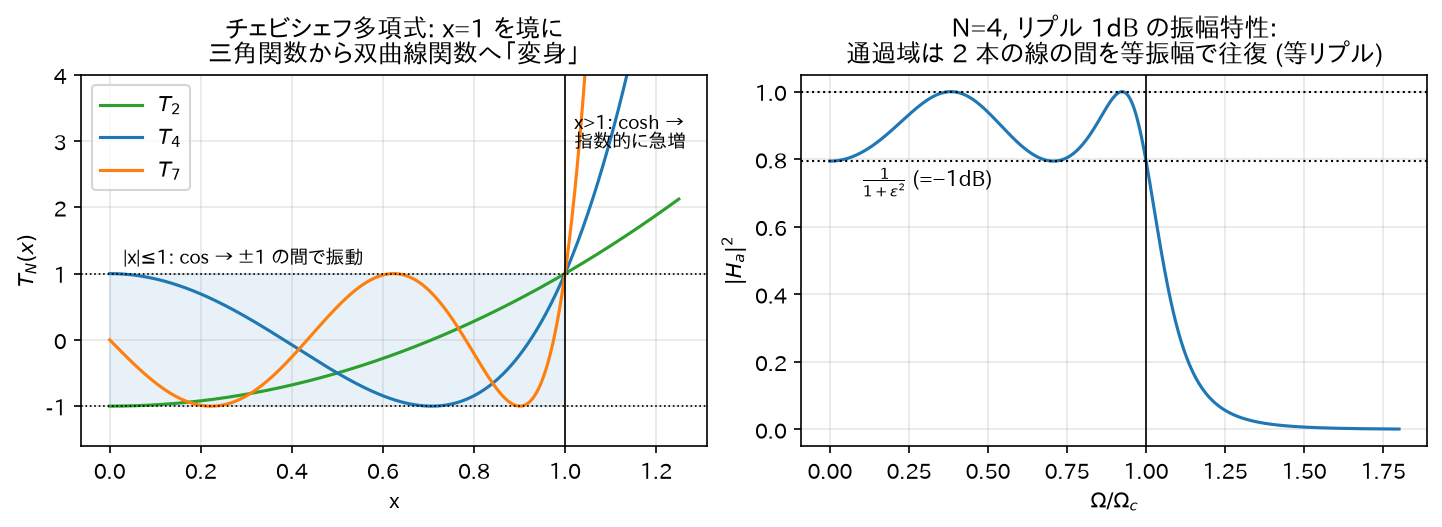 チェビシェフ多項式と等リプル特性