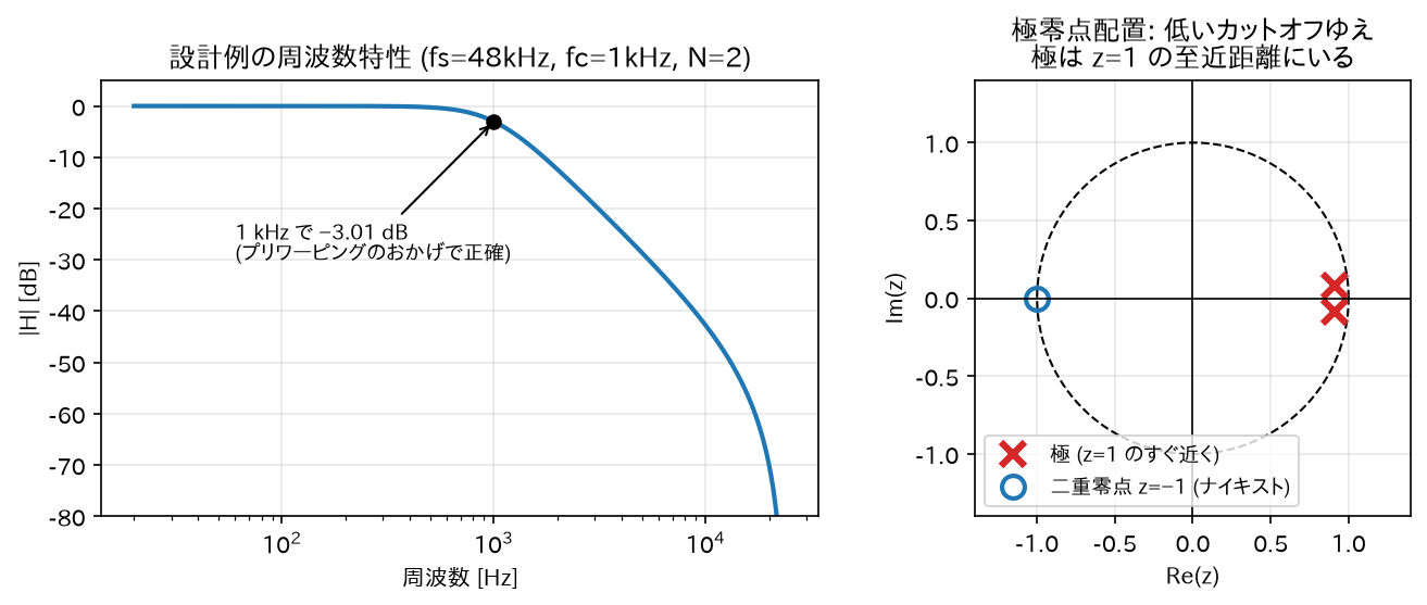 設計例の周波数特性と極零点