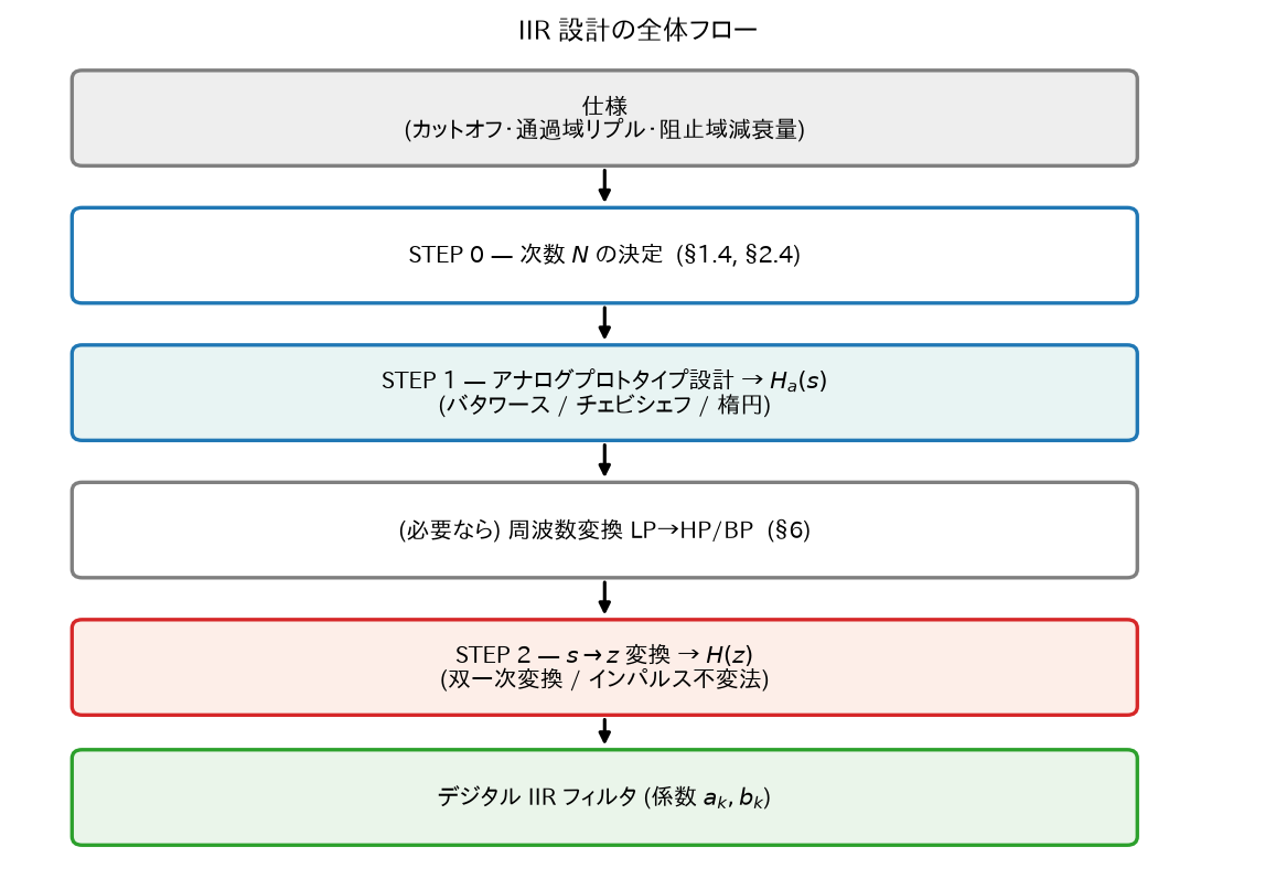 IIR 設計の全体フロー