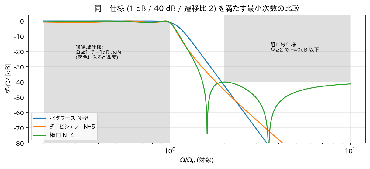 同一仕様を満たす最小次数の比較