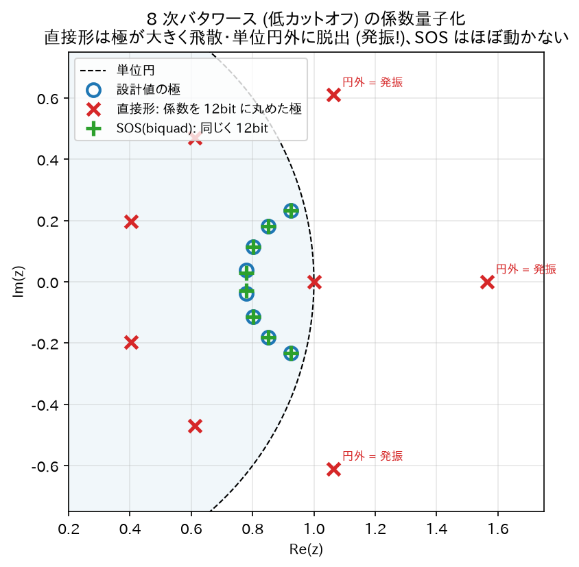 係数量子化: 直接形 vs SOS
