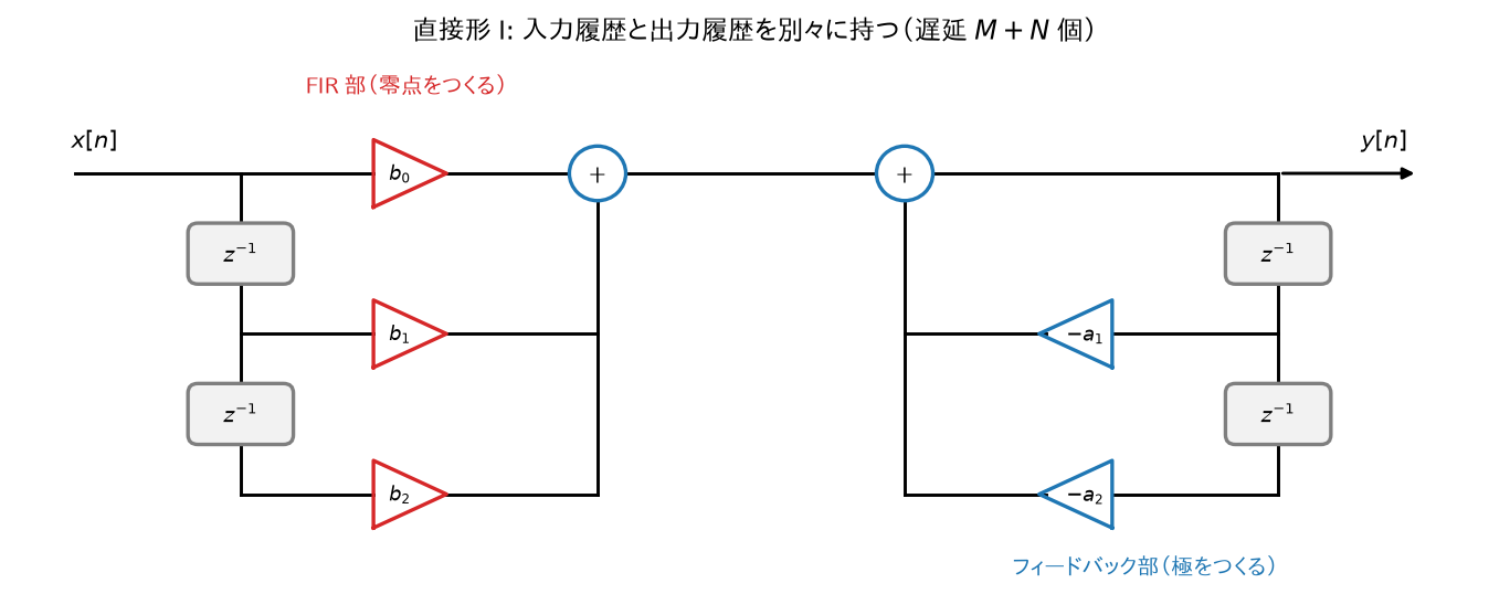 直接形 I のブロック図