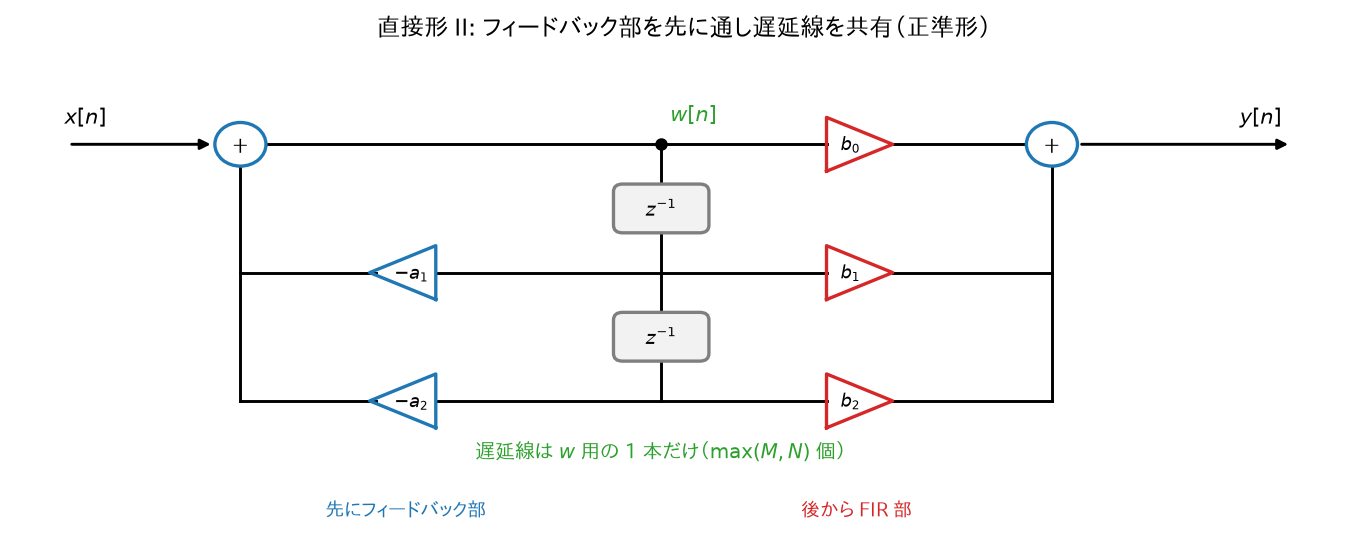 直接形 II のブロック図