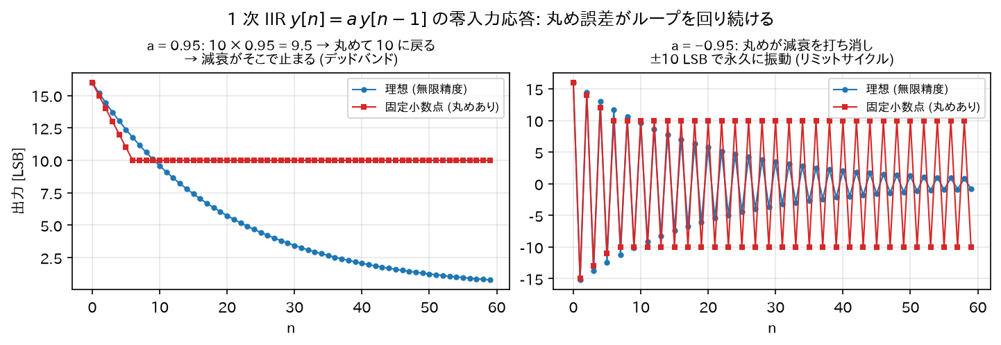 リミットサイクルの実験
